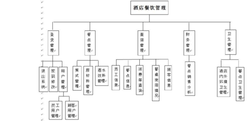 數(shù)據(jù)庫(kù)驅(qū)動(dòng)的酒店餐飲管理系統(tǒng) 餐飲管理模塊設(shè)計(jì)與優(yōu)化